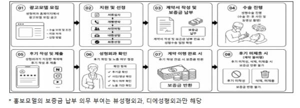 공정거래위원회, 3개 성형외과의원의 표시광고법 위반 광고행위 제재
