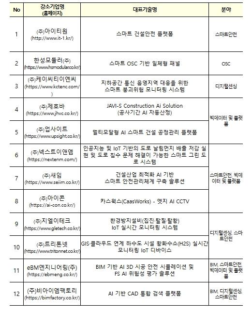 국토교통부, 건설 AI, 스마트건설을 이끌어갈 실증 기술과 강소기업 선정