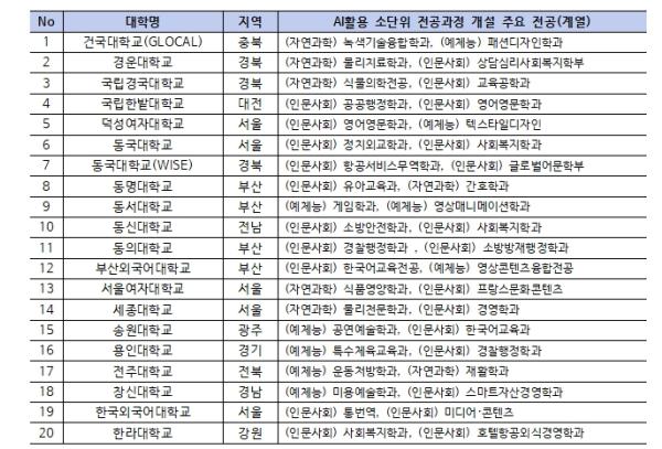 교육부, 2026년 대학 인공지능(AI) 기본교육 사업 출범식 개최