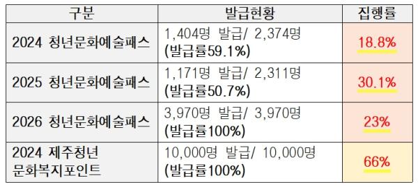 제주도의회 박지은 의원, '집행률 18.8% 문화바우처 사업, 검증도 없이 청소년까지 확대하나'…