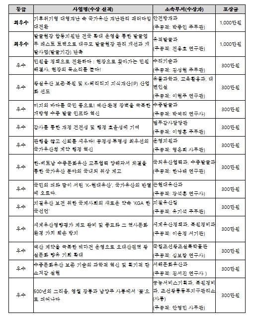 국가유산청, '성과 중심' 정부 인사기조 발맞춰 출범 첫 대규모 특별포상 실시