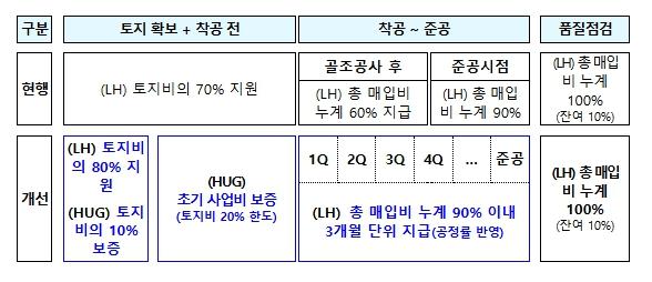 국토교통부, 신축매입임대 자금조달 부담 완화 등 전면 시행
