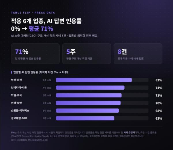 테이블플립, 'AI 노출 마케팅' 적용 사례 8건 공개…AI 답변 인용률 평균 71% 기사 이미지