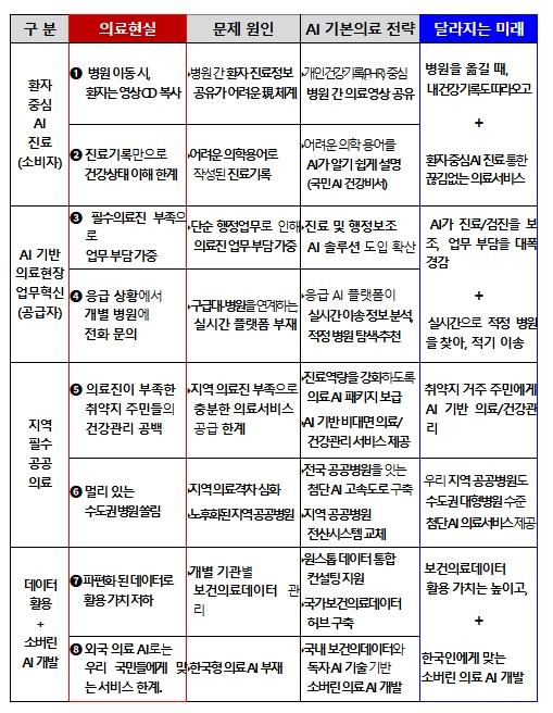 보건복지부, 지역·필수·공공의료 공백 해소 위한보건의료 AI 대전환