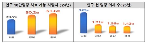 보건복지부, 어디 살든 골든타임 내 수준 높은 진료, 5극3특 의료망으로 의료 격차 없앤다