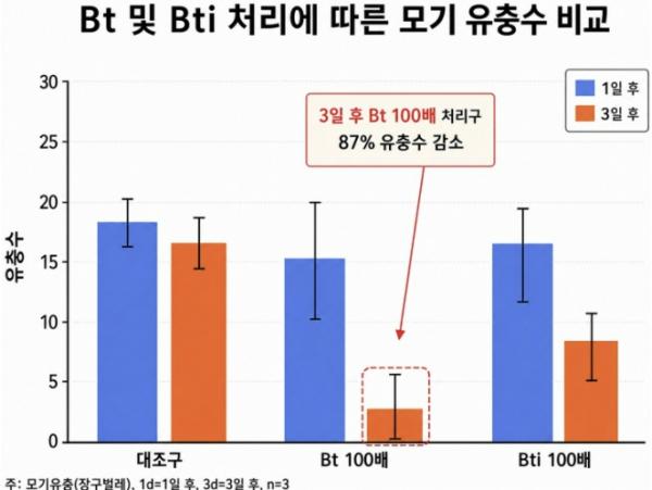 예천군농업기술센터, 미생물 활용 모기 유충 방제 가능성 확인 기사 이미지
