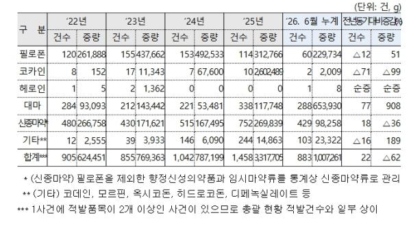 관세청, 2026년 상반기 마약류 총 767건, 1,007kg 적발