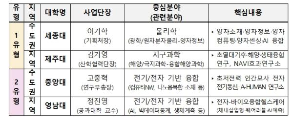 2026년 대학기초연구소 지원(G-LAMP) 예비 선정 결과, 제주대 등 총 4개 대학 선정