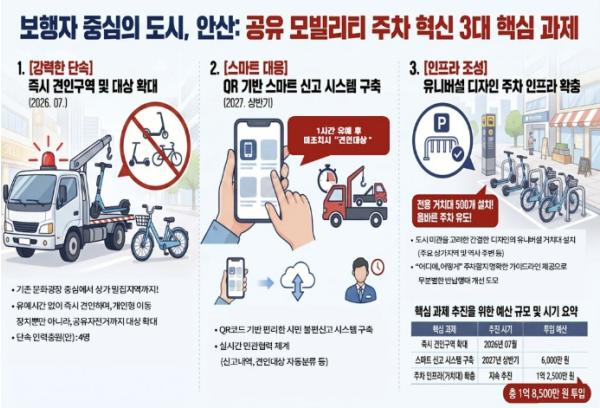 안산시, 공유형 이동수단(모빌리티) 주차질서 확립 나선다 기사 이미지