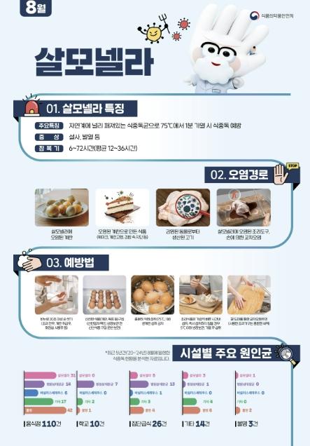 가평군, 8월 살모넬라 식중독 예방수칙 집중 홍보 기사 이미지