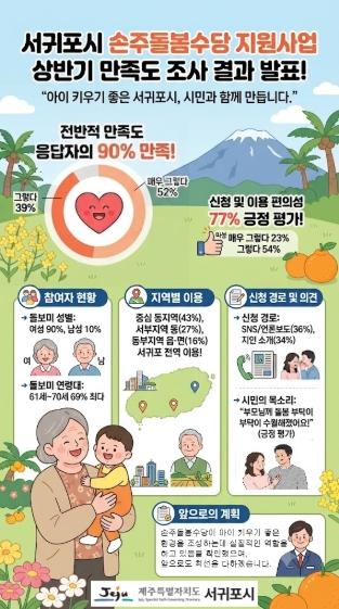 서귀포시, ‘손주돌봄수당 지원사업’ 수혜자 90% 만족 기사 이미지