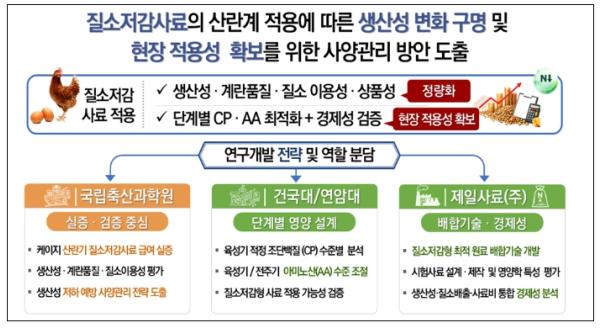농촌진흥청, 닭 분뇨 냄새·탄소 절감…질소저감사료 경제성 검증