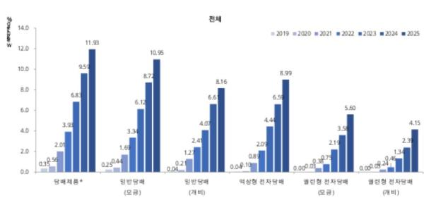 질병관리청, 초6부터 고3까지 7년 추적조사 흡연 음주 늘고 건강생활 실천 줄어