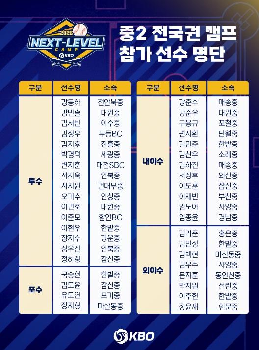 2026 KBO 넥스트 레벨 트레이닝 캠프 (Next-Level Training Camp) 중2 전국권 캠프 개최 기사 이미지