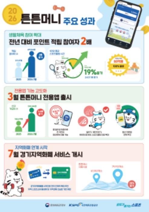 문체부, '튼튼머니' 생활체육 참여 문화 확산 이끈다 기사 이미지