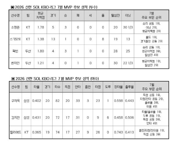 2026 신한 SOL KBO 리그 7월 월간 MVP 후보 발표 기사 이미지