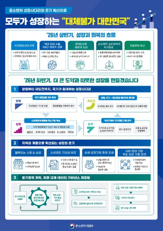 중소벤처기업부, 중소·벤처 성장사다리와 성장의 온기 확산으로 모두가 성장하는 대체불가 대한민국 구현 