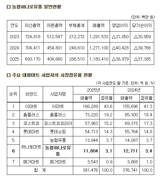 (주)농협하나로유통의 대규모유통업법 위반행위 제재