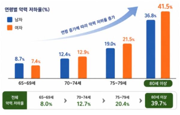 질병관리청, 부모님 건강 따뜻하게 맞잡은 '손아귀 힘(악력)'으로 살펴보세요!