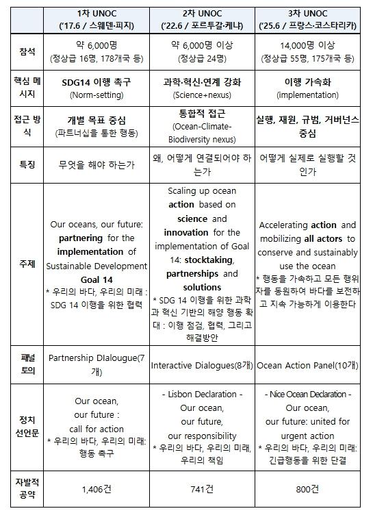 해양수산부, 2028년 유엔해양총회 개최도시로 부산광역시 선정