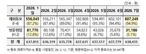 법무부, 방문취업 동포 54%, '재외동포 자격'으로 전환…법무부, 차별 없애고 정주 지원 박차