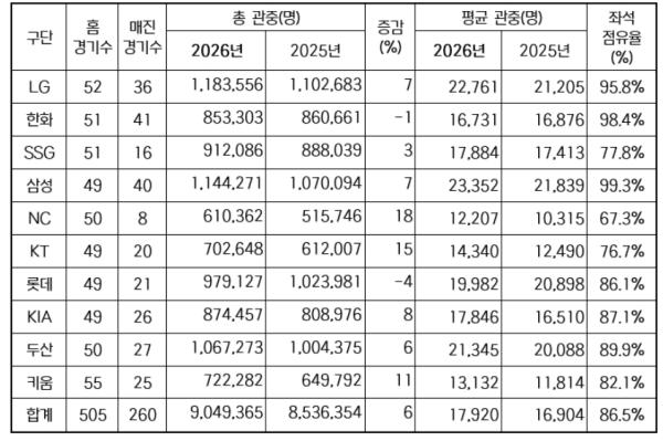 2026 KBO 리그 역대 최소 경기 900만 관중 달성