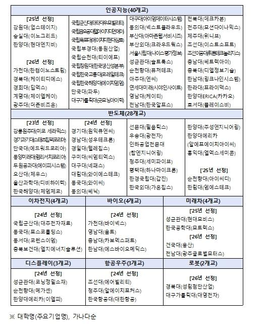 교육부, 인공지능(AI) 인재 양성을 위하여 대학과 기업이 머리를 맞댑니다