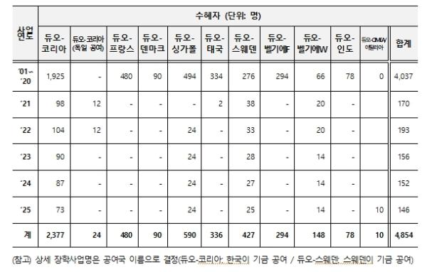 교육부, 아셈-듀오 장학생 대상 수기 공모전 우수작 8개 선정