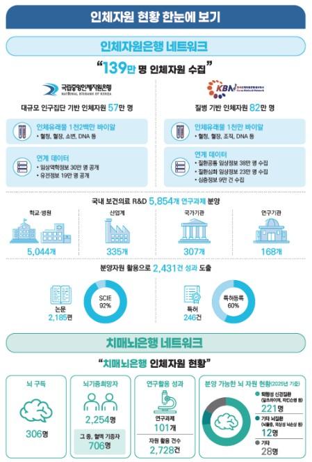 질병관리청, 사망 기증자 정상조직까지 확보 혁신형 바이오뱅크로 '정밀의료' 앞당긴다