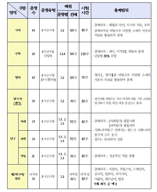 2029학년도 대학수학능력시험은 2028년 11월 16일(목)에 시행됩니다