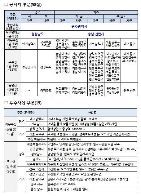 고용노동부'2026 전국 지방정부 일자리대상' 시상식 개최