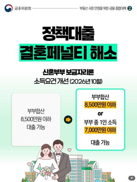 금융위원회, 정책대출 결혼페널티 해소