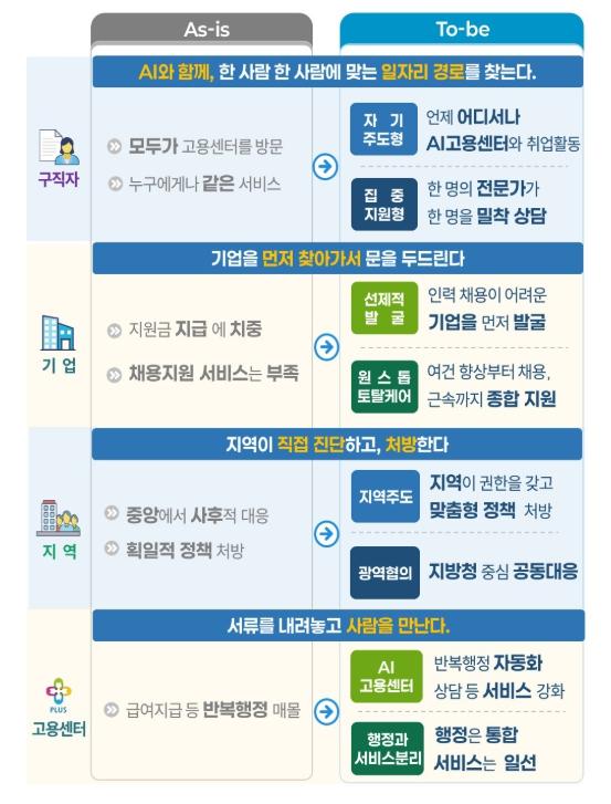 고용노동부, “30년 만의 102개 고용센터 혁신” 전 국민 평생 일자리 토털케어 ｢국가 고용서비스 혁신방안｣ 발표 