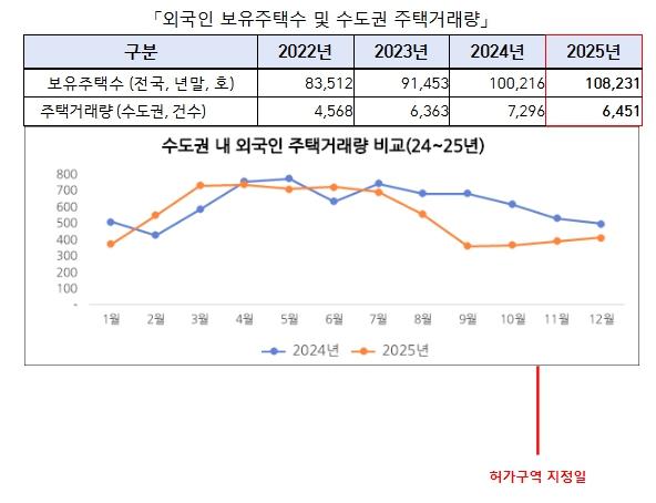 국토교통부, 외국인 투기 방지를 위해 토지거래허가구역이 1년간 연장된다.