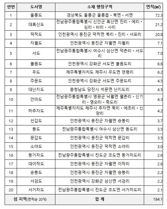 국토교통부, 국토 외곽 섬지역 353곳, 외국인 토지거래허가구역 신규 지정