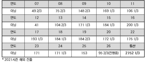 KIA 양현종, 역대 2번째 13시즌 연속 100이닝 ‘-4 1/3’