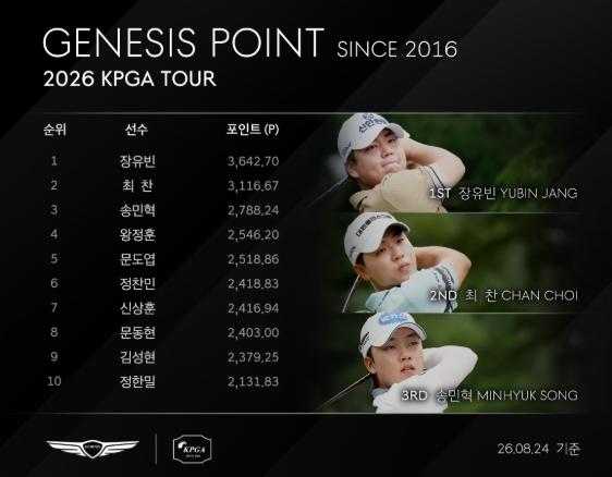 장유빈, KPGA 투어 하반기에도 이어가는 ‘제네시스 포인트 1위’
