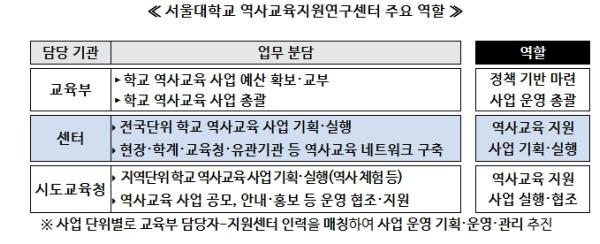 학교 역사교육 활성화 지원 거점, 서울대학교 역사교육지원연구센터 개소