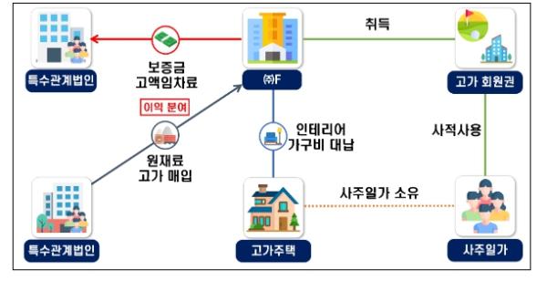국세청, 법인 보유 고가주택 등 사적사용 제1차 50개 업체 세무조사 실시