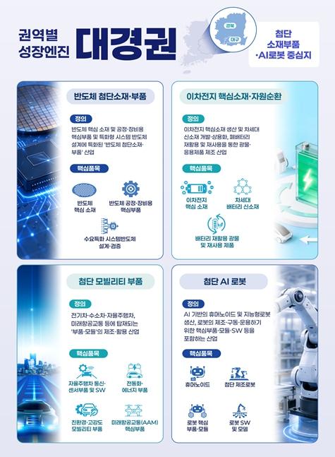 대구·경북, ‘첨단 소재부품·AI로봇 중심지’로 우뚝 선다