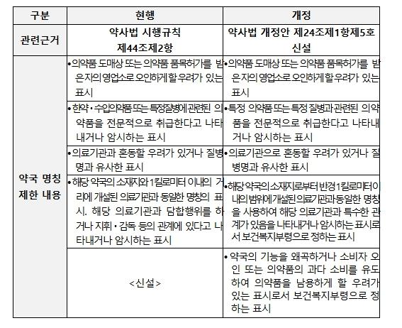 보건복지부, 건전한 약국 판매 환경 조성 위한 약사법 개정안 국회 본회의 통과
