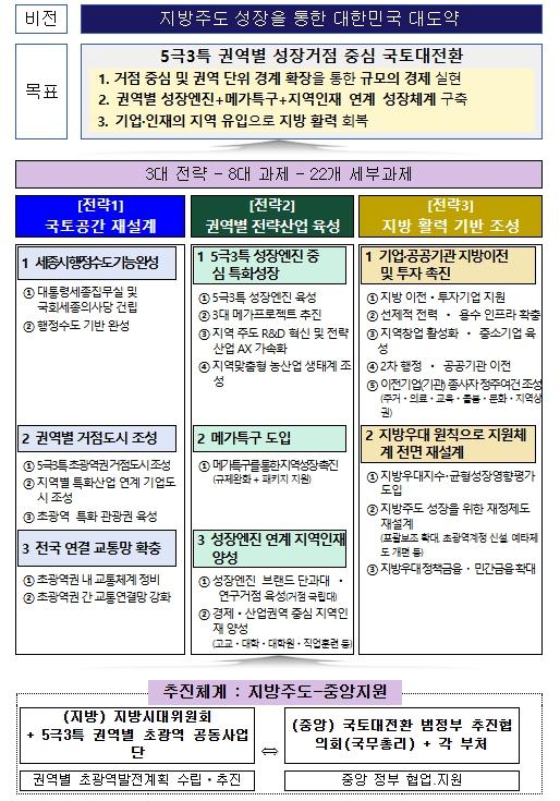 대한민국 국토대전환 추진전략
