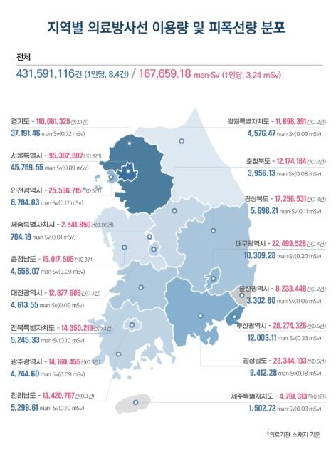 질병관리청, 의료방사선 검사 건수 매년 증가 피폭선량 높은 컴퓨터단층촬영은 '적정 이용'이 중요