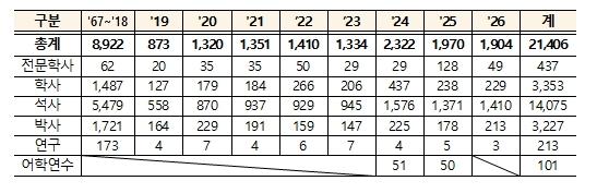 교육부, 정부초청 외국인 대학원 장학생, 한국에서 새로운 출발