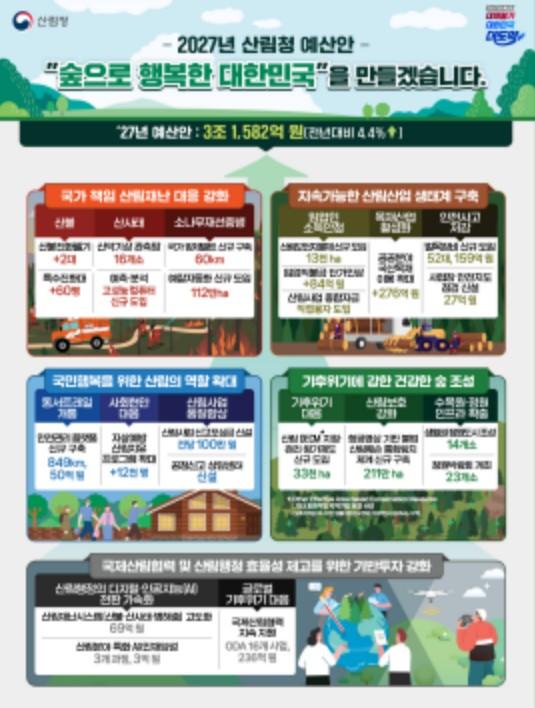 산림청, 2027년 예산안 3조 1,582억원 편성