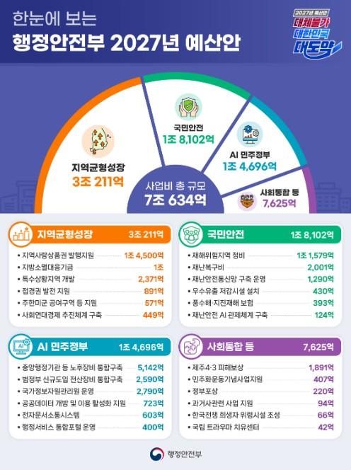 행안부, 2027년 예산안 84조 7,036억 원 편성...전년 대비 10.1% 증가