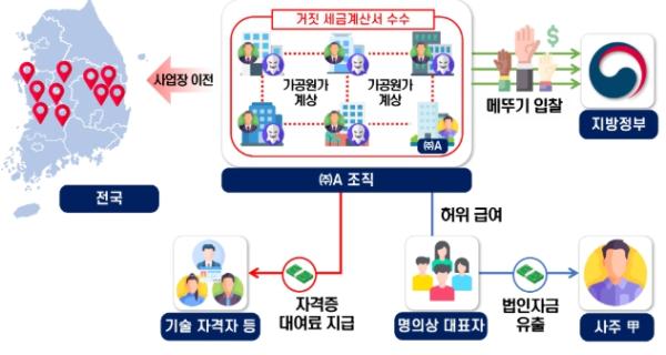 국세청, 국가재정 갉아먹고 국민의 터전 복구 방치한 '메뚜기 입찰 산불 유령업체' 세무조사 실시