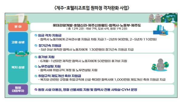 고용노동부, 제주 관광산업의 얼굴 호텔리조트업, 함께 웃는 일터로
