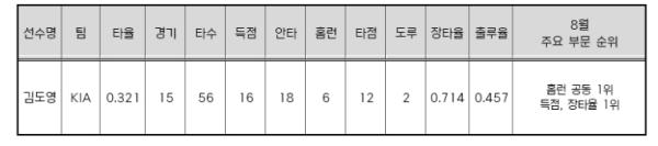 KIA 김도영, 2026 신한 SOL KBO 리그 8월 월간 MVP 선정
