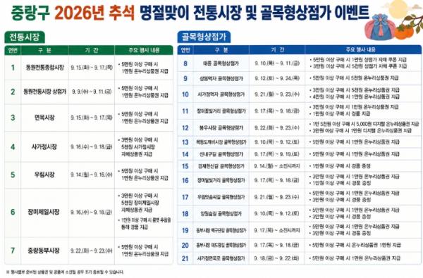 중랑구, 추석 맞아 전통시장·골목형상점가 장보기 혜택 풍성 기사 이미지